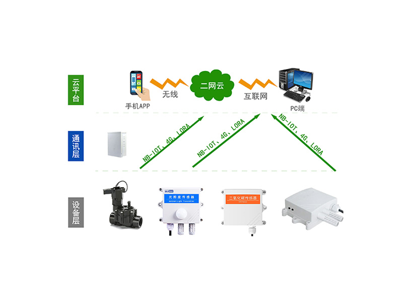 智慧農(nóng)業(yè)控制系統(tǒng)